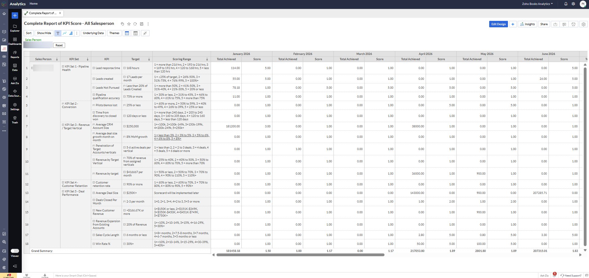Zoho Analytics KPI Score dashboard for all salespersons