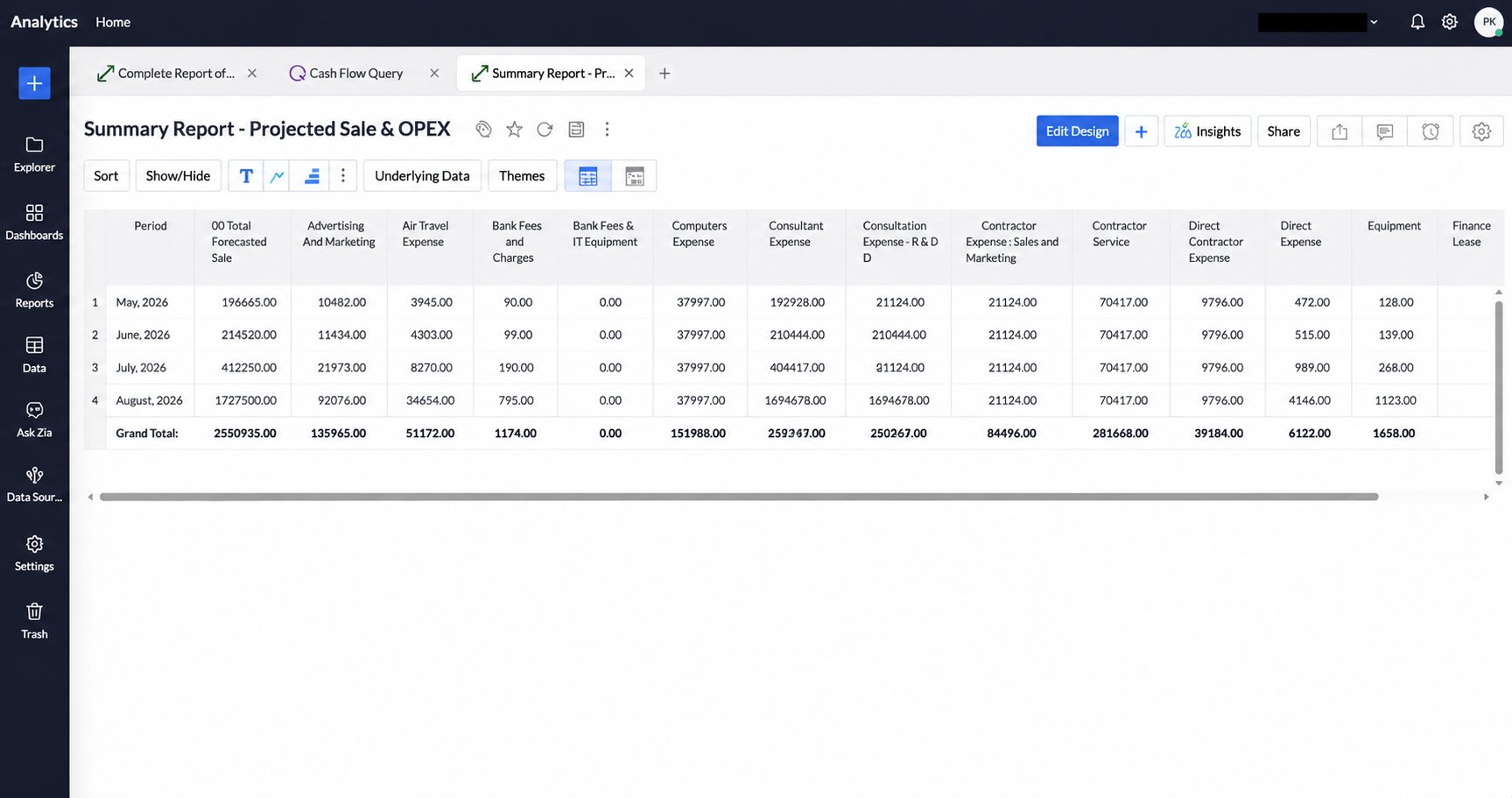 Zoho Analytics projected sale and OPEX forecast